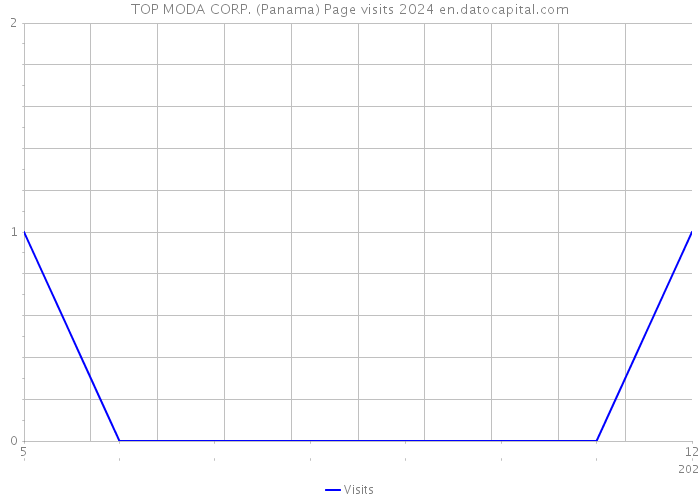TOP MODA CORP. (Panama) Page visits 2024 