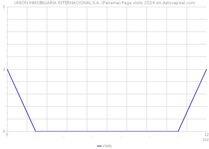 UNION INMOBILIARIA INTERNACIONAL S.A. (Panama) Page visits 2024 