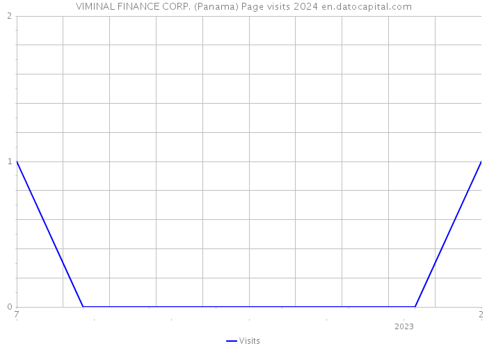 VIMINAL FINANCE CORP. (Panama) Page visits 2024 