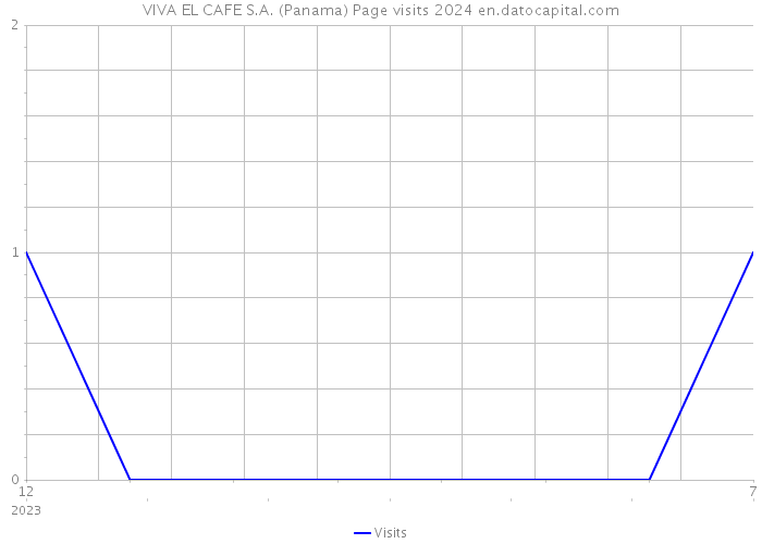 VIVA EL CAFE S.A. (Panama) Page visits 2024 