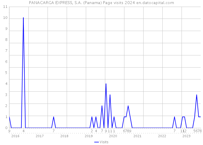 PANACARGA EXPRESS, S.A. (Panama) Page visits 2024 