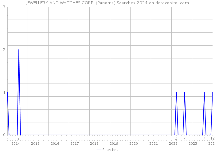 JEWELLERY AND WATCHES CORP. (Panama) Searches 2024 