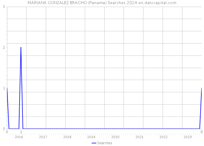 MARIANA GONZALEZ BRACHO (Panama) Searches 2024 