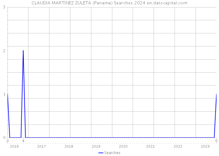 CLAUDIA MARTINEZ ZULETA (Panama) Searches 2024 