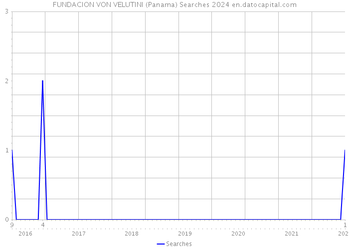 FUNDACION VON VELUTINI (Panama) Searches 2024 