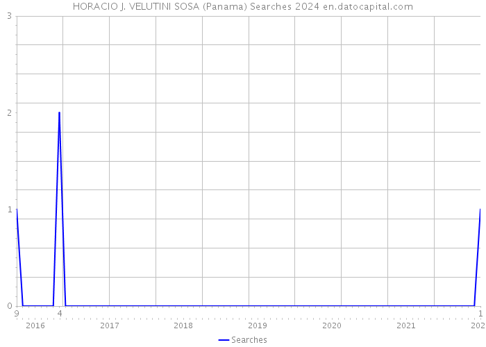 HORACIO J. VELUTINI SOSA (Panama) Searches 2024 