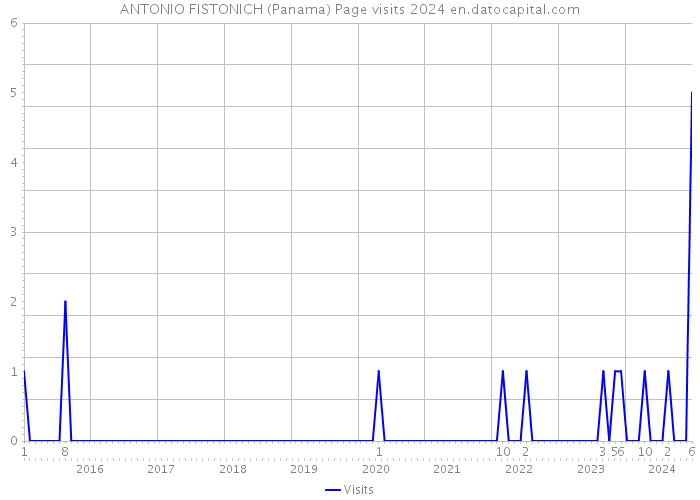 ANTONIO FISTONICH (Panama) Page visits 2024 