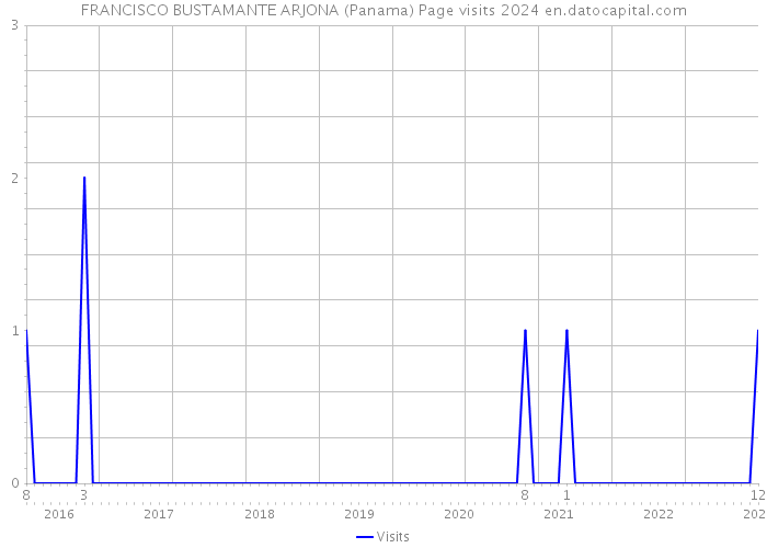 FRANCISCO BUSTAMANTE ARJONA (Panama) Page visits 2024 