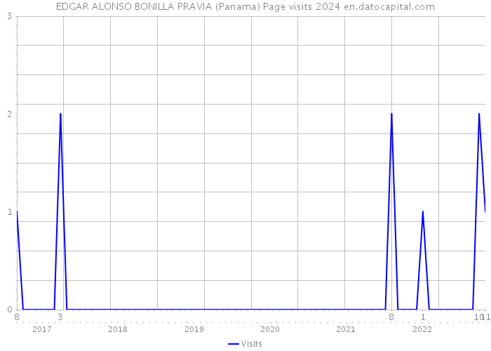 EDGAR ALONSO BONILLA PRAVIA (Panama) Page visits 2024 