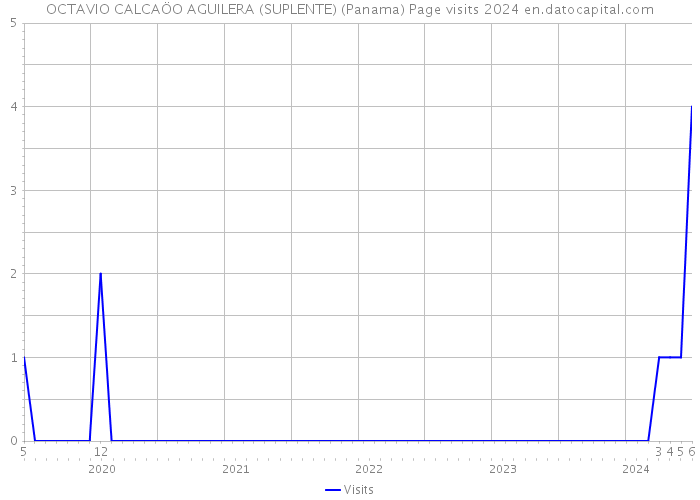 OCTAVIO CALCAÖO AGUILERA (SUPLENTE) (Panama) Page visits 2024 