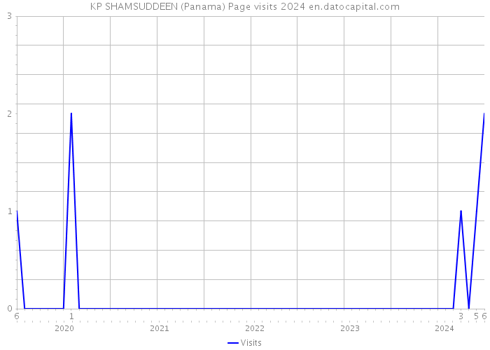 KP SHAMSUDDEEN (Panama) Page visits 2024 