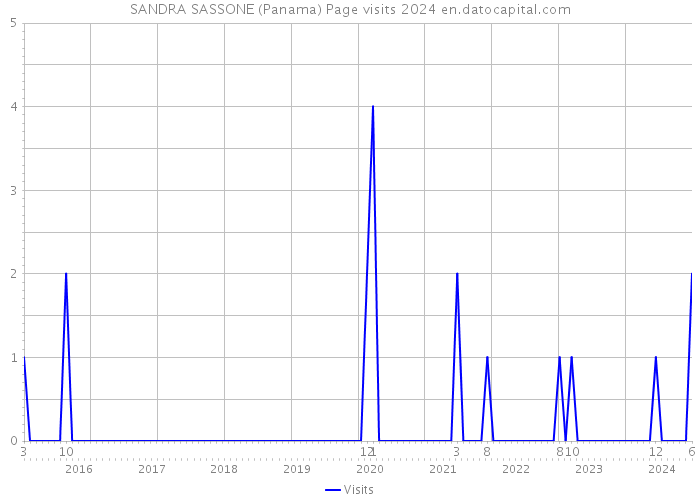 SANDRA SASSONE (Panama) Page visits 2024 