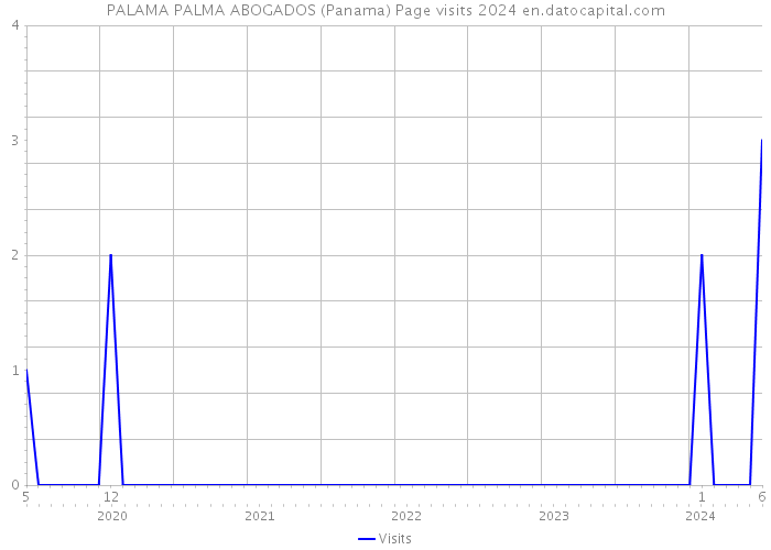 PALAMA PALMA ABOGADOS (Panama) Page visits 2024 