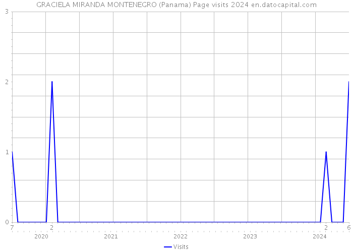 GRACIELA MIRANDA MONTENEGRO (Panama) Page visits 2024 