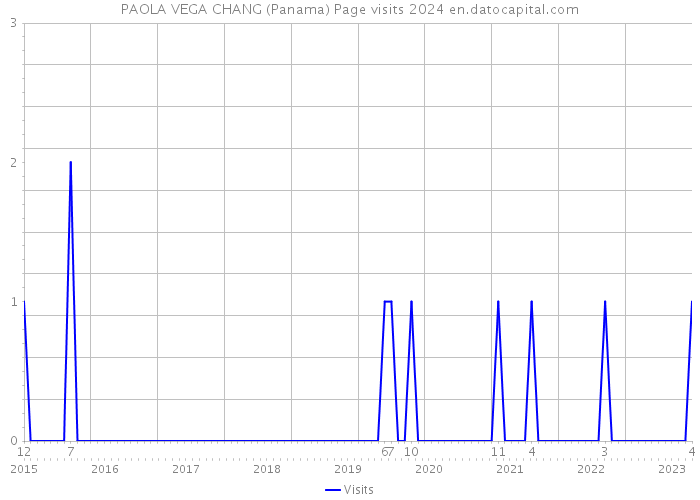 PAOLA VEGA CHANG (Panama) Page visits 2024 