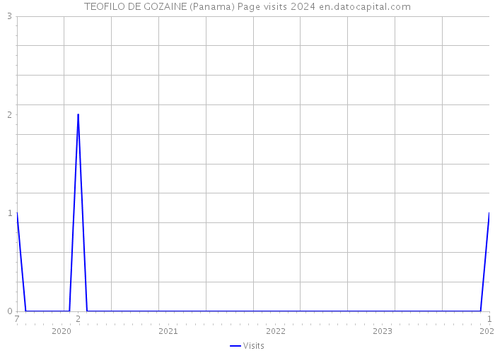 TEOFILO DE GOZAINE (Panama) Page visits 2024 