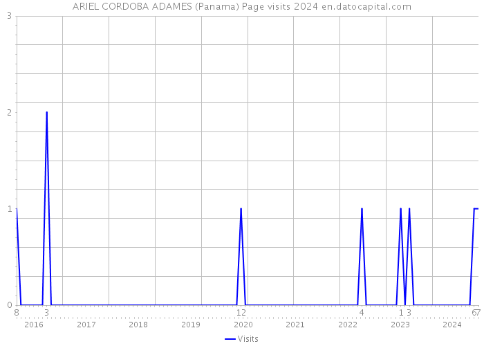 ARIEL CORDOBA ADAMES (Panama) Page visits 2024 