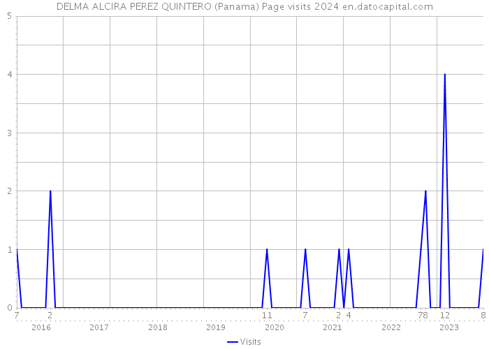 DELMA ALCIRA PEREZ QUINTERO (Panama) Page visits 2024 