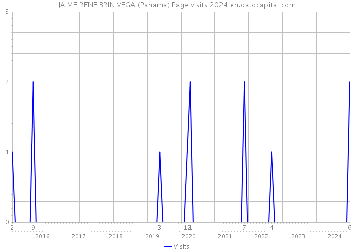 JAIME RENE BRIN VEGA (Panama) Page visits 2024 