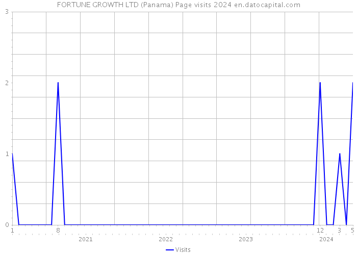 FORTUNE GROWTH LTD (Panama) Page visits 2024 