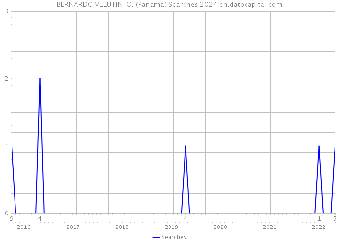 BERNARDO VELUTINI O. (Panama) Searches 2024 