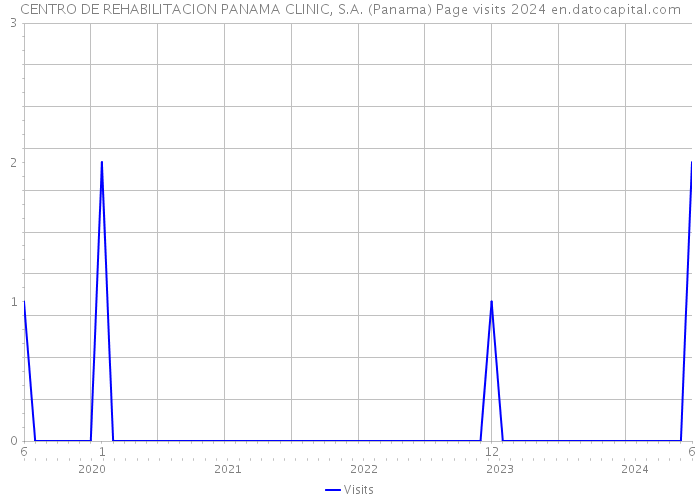 CENTRO DE REHABILITACION PANAMA CLINIC, S.A. (Panama) Page visits 2024 