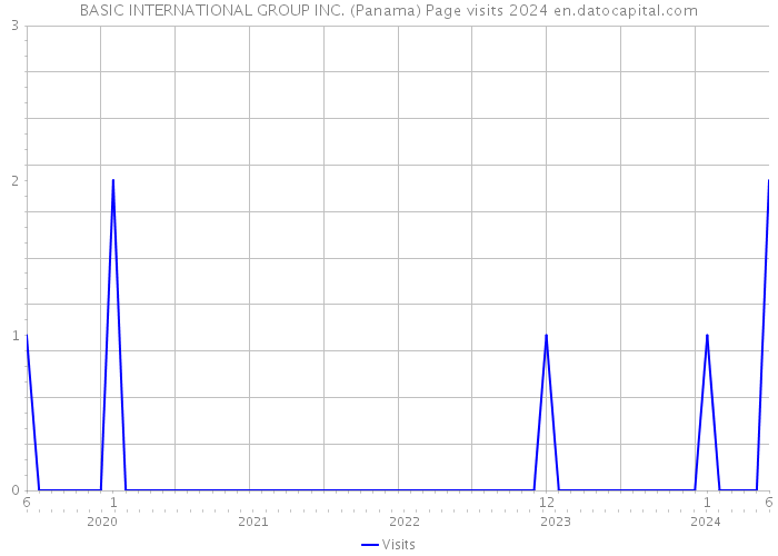BASIC INTERNATIONAL GROUP INC. (Panama) Page visits 2024 