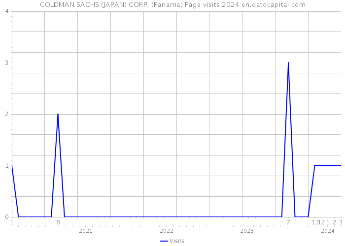 GOLDMAN SACHS (JAPAN) CORP. (Panama) Page visits 2024 