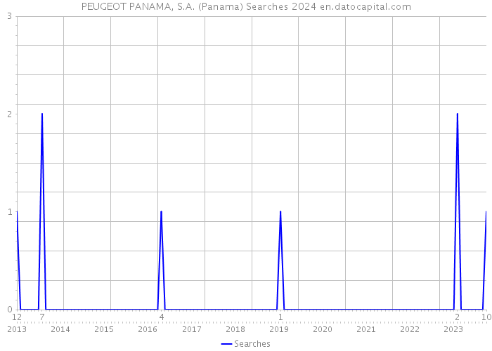 PEUGEOT PANAMA, S.A. (Panama) Searches 2024 