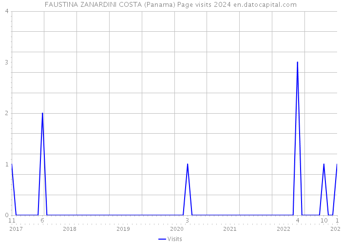 FAUSTINA ZANARDINI COSTA (Panama) Page visits 2024 
