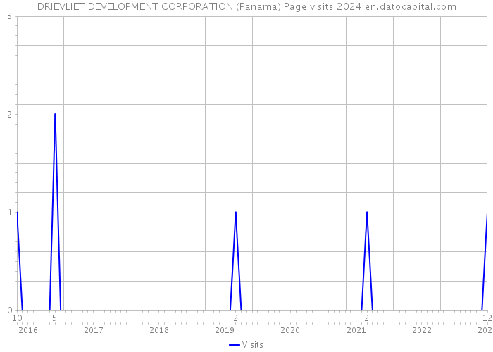 DRIEVLIET DEVELOPMENT CORPORATION (Panama) Page visits 2024 