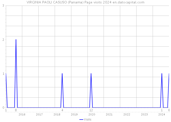VIRGINIA PAOLI CASUSO (Panama) Page visits 2024 