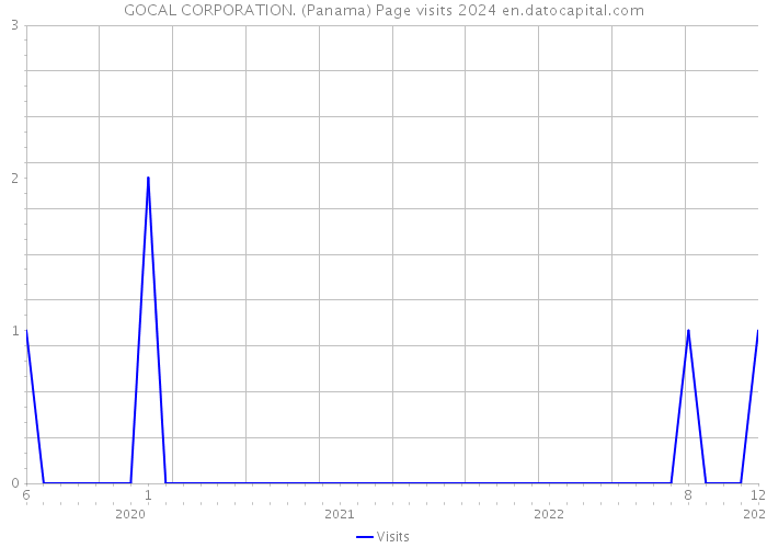 GOCAL CORPORATION. (Panama) Page visits 2024 
