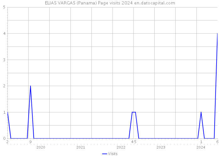ELIAS VARGAS (Panama) Page visits 2024 