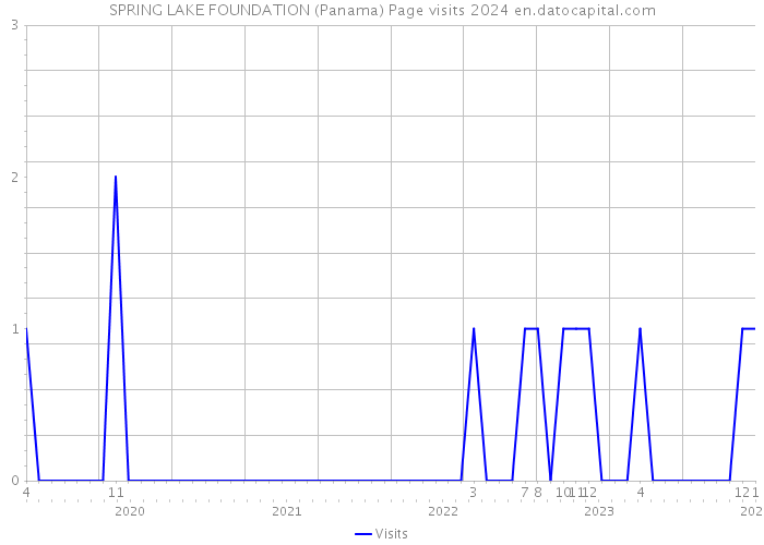 SPRING LAKE FOUNDATION (Panama) Page visits 2024 