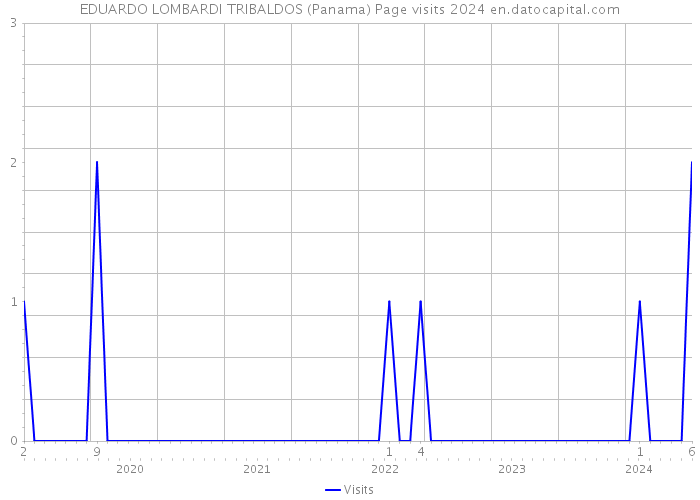 EDUARDO LOMBARDI TRIBALDOS (Panama) Page visits 2024 
