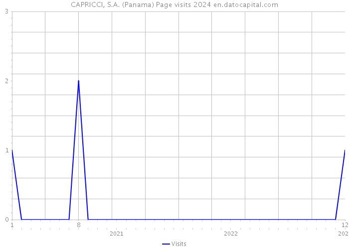 CAPRICCI, S.A. (Panama) Page visits 2024 