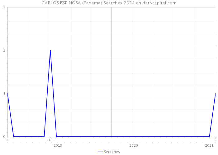 CARLOS ESPINOSA (Panama) Searches 2024 