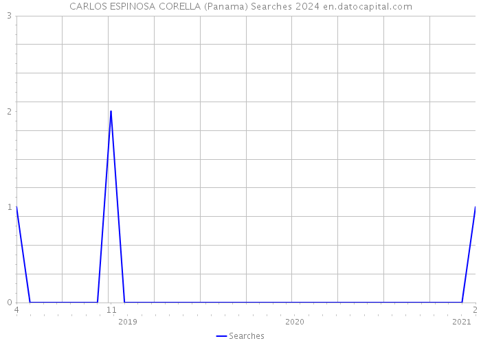 CARLOS ESPINOSA CORELLA (Panama) Searches 2024 