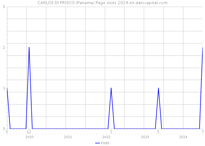 CARLOS DI PRISCO (Panama) Page visits 2024 