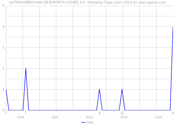 LATINOAMERICANA DE EXPORTACIONES, S.A. (Panama) Page visits 2024 