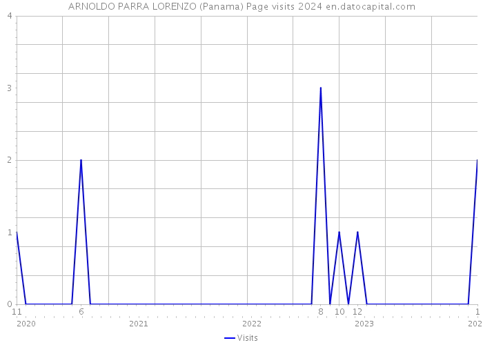 ARNOLDO PARRA LORENZO (Panama) Page visits 2024 