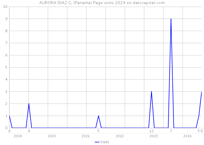 AURORA DIAZ G. (Panama) Page visits 2024 