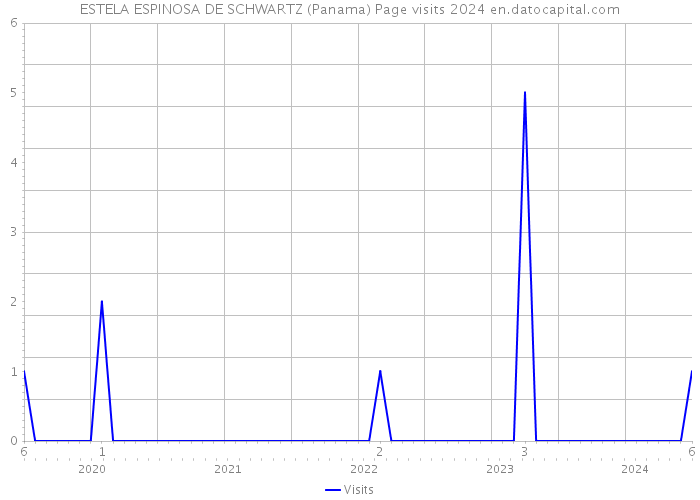 ESTELA ESPINOSA DE SCHWARTZ (Panama) Page visits 2024 