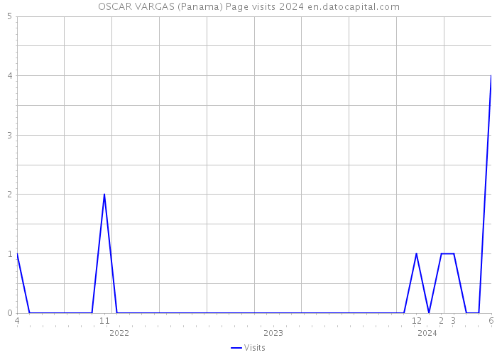 OSCAR VARGAS (Panama) Page visits 2024 