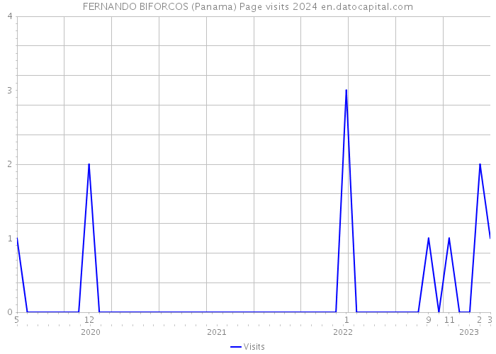 FERNANDO BIFORCOS (Panama) Page visits 2024 