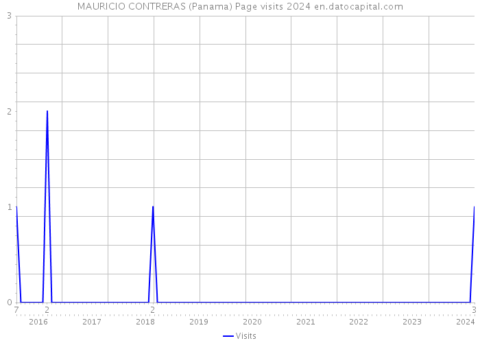 MAURICIO CONTRERAS (Panama) Page visits 2024 