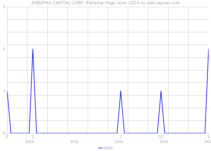 ADELPHIA CAPITAL CORP. (Panama) Page visits 2024 