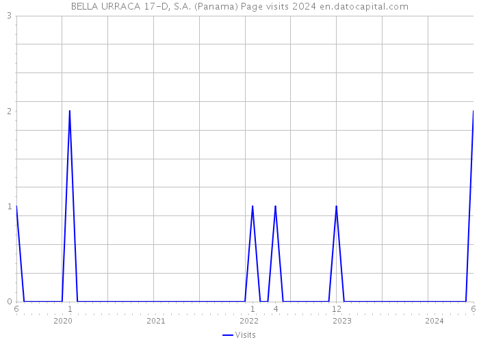 BELLA URRACA 17-D, S.A. (Panama) Page visits 2024 