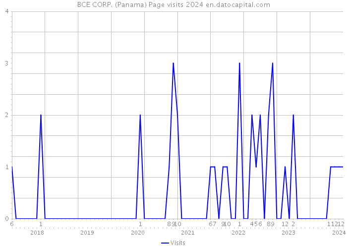 BCE CORP. (Panama) Page visits 2024 